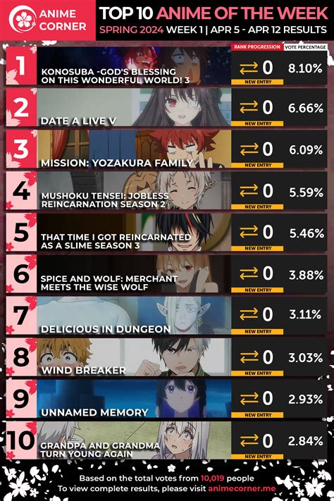 Spring 2024 Anime Rankings - Week 1 - Anime Corner