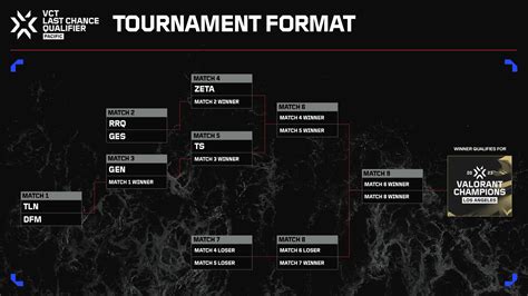 VCT LCQ Pacific Everything You Need To Know