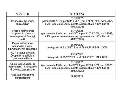 Superbonus 110 E Bonus Edilizi Il Punto Sulle Nuove Scadenze Build News