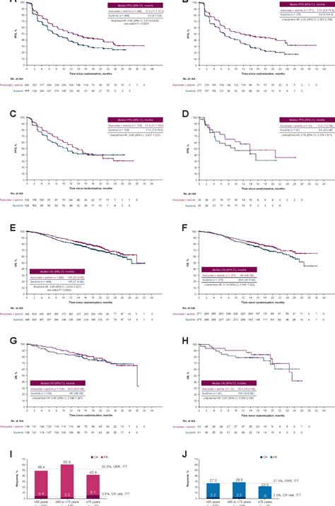 Figure From Efficacy And Safety Of Avelumab Plus Axitinib In Elderly