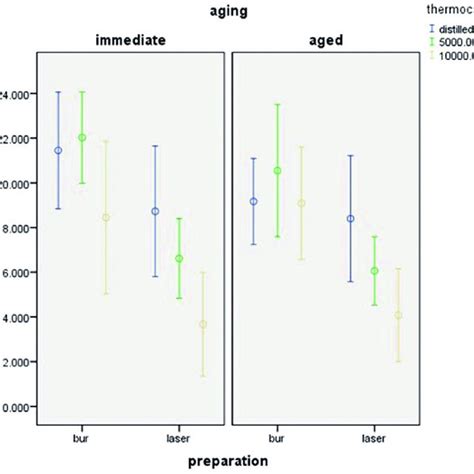 Shear Bond Strength In The Study Groups Download Scientific Diagram