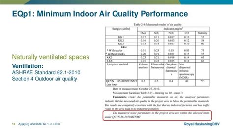 Applying Ashrae 621 To Leed