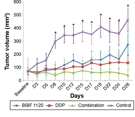 Figure 2 From Efficacy Of BIBF 1120 Or BIBF 1120 Plus Chemotherapy On