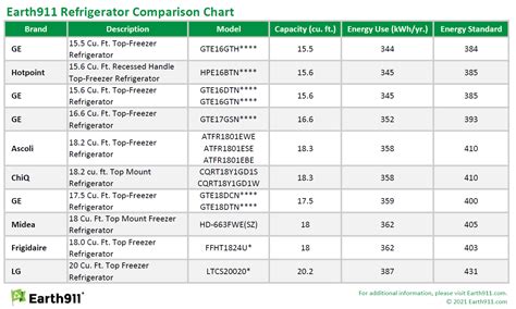 Refrigerator Comparison Chart