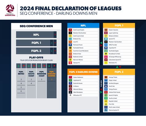 2024 Fq Final Declaration Of Leagues For Senior Men And Women Football Queensland