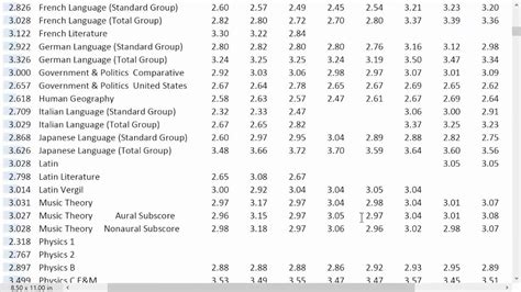 AP Exam Score Distribution By Subject Updated 2007 2019 YouTube