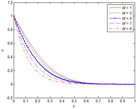 Primary Velocity Profile At Various When And In Fig 2 And Fig 3