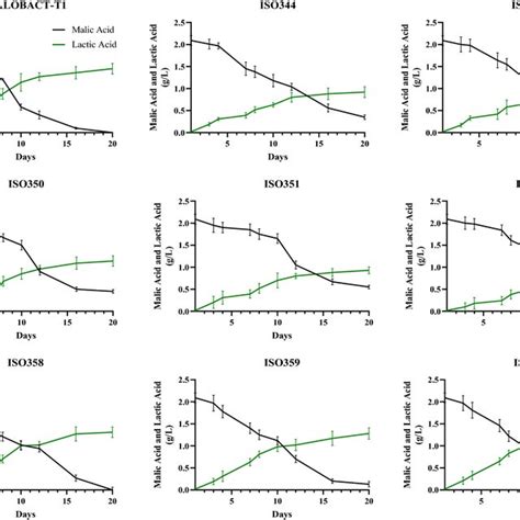 Malic Acid Degradation And Lactic Acid Production For All Nine O Oeni