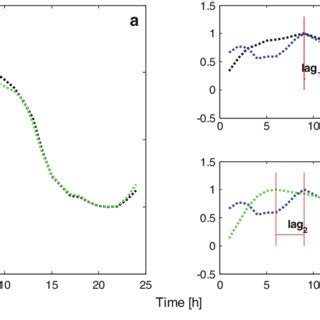 Taking Average Of Soil Co Flux And Its Partitioned Results From Three