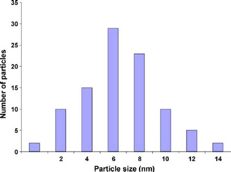 Histogram Of Silver Nanoparticles Size Distribution With A