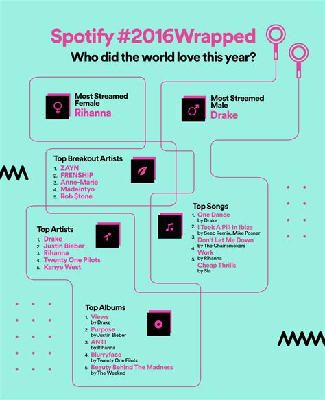 Heres Spotifys Top Artists Songs And Albums Of 2016 Complex