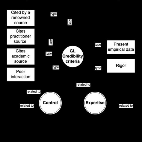 Relationships Identified Between The Grey Literature Expertise Criteria