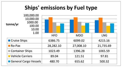 Liquefied Natural Gas (LNG) as a Transitional Choice Replacing Marine