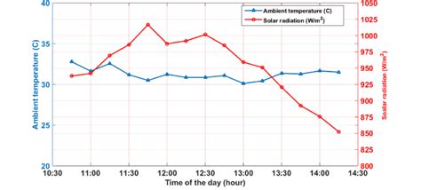 Ambient Temperature °c And Solar Radiation Wm 2 During The