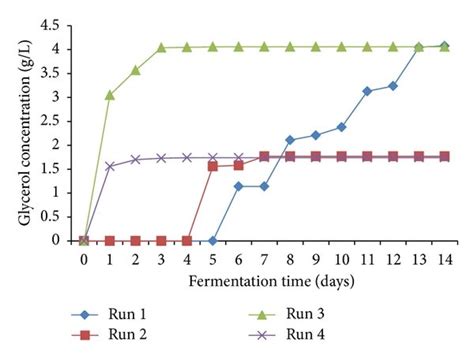 Ad Comparative Fermentation Profiles Showing The Concentration Of