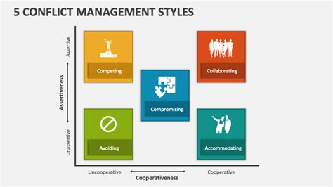 5 Conflict Management Styles Powerpoint Presentation Slides Ppt Template