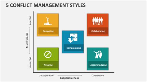 5 Conflict Management Styles PowerPoint Presentation Slides PPT Template