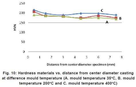 The Effect Of Solidification Rate On Morphology Microstructures And