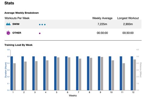 Saturday Swim Session Broken 400s For Both Speed Endurance Coach