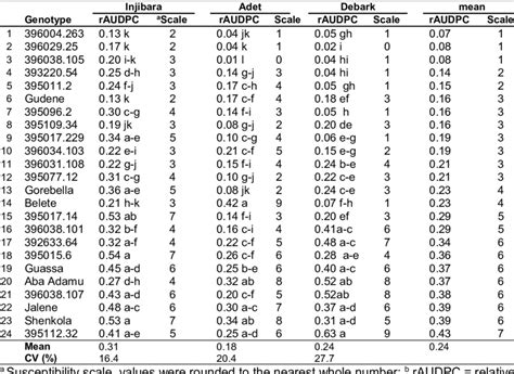 4 Relative Area Under The Disease Progress Curve Raudpc And