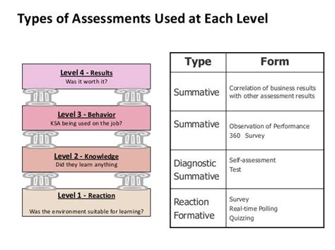 Kirkpatricks Levels Of Training Evaluation Training And Development