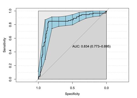 Some R Packages For Roc Curves R Views