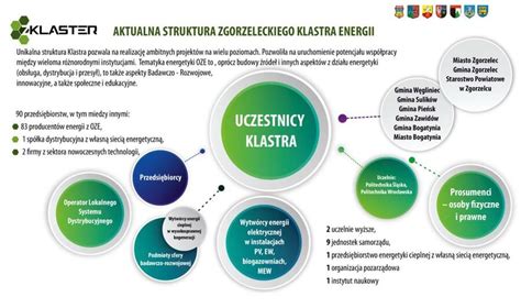 Fakty I Mity O Transformacji Turowa I Rozwoju Energetyki Samorządowej