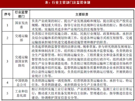 2018年我国轨道交通行业监管体制、行业主要法律法规及政策（图） 观研报告网