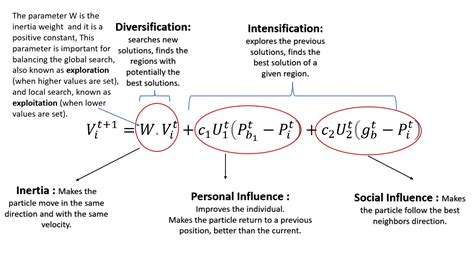 An Introduction To Particle Swarm Optimization PSO Algorithm