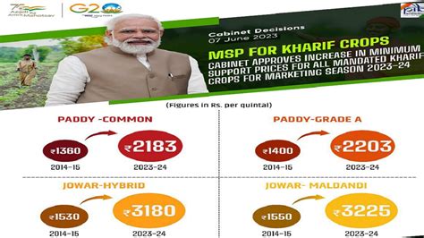 Cabinet Approves Rs 143 Hike In Paddy Msp To Rs 2183 Per Quintal For