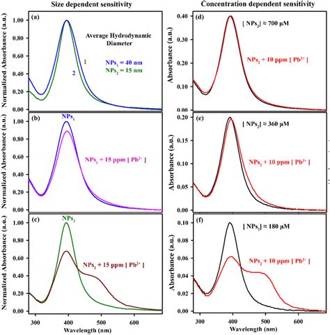 A Normalized Uvvis Absorbance Spectra Of Two Sets Of Agnps Namely