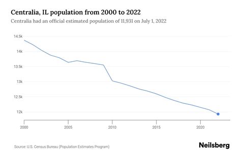 Centralia Pennsylvania Population 2024 - Estell Petronilla