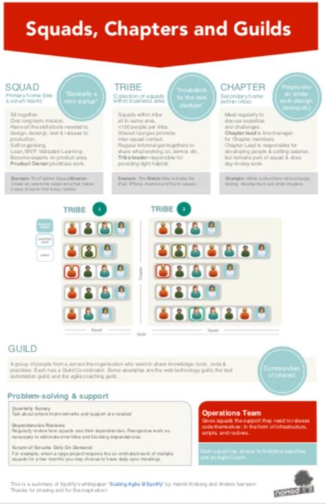 Spotifys Scaling Agile With Tribes Squads Chapters And Guilds At A