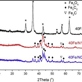 XRD Patterns Of NMCs A And Fe NMCs Catalysts B A Colour Version