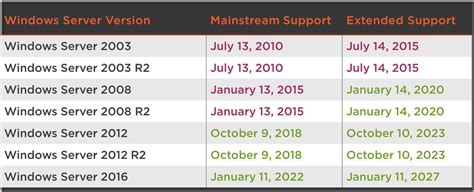 Upgrading Sql Serveroperating System Support For Sql Server Versions