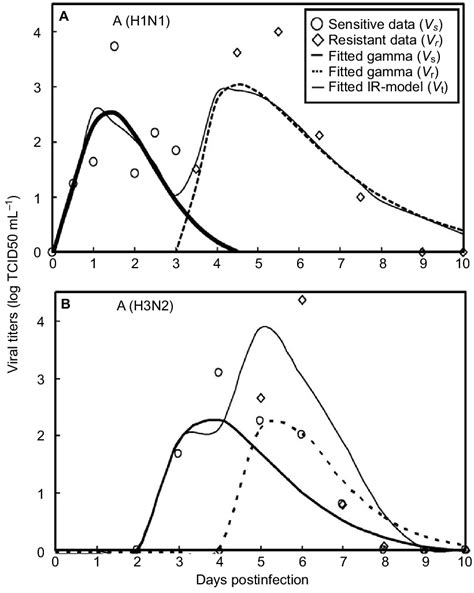 Fitted Gamma Models For Sensitive V S And Resistant V R Data And