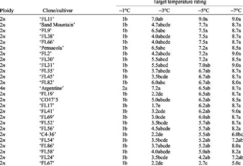 Progressively lower freezing temperature events effects on canopy ...