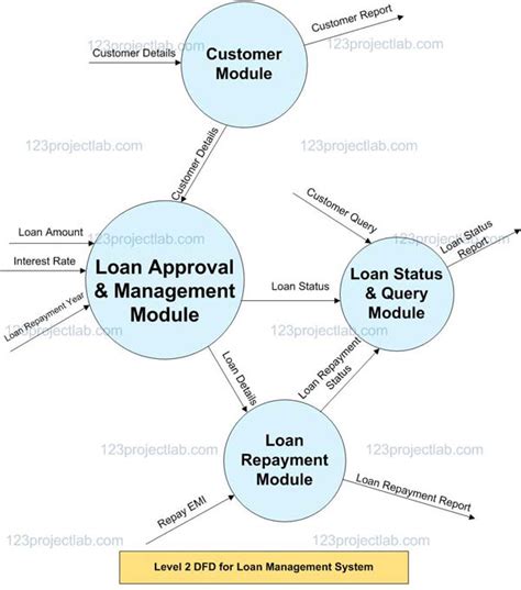 Data Flow Diagram For Loan Management System