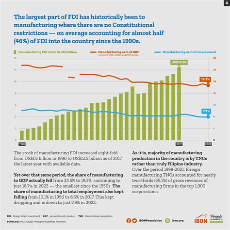 Foreign Investment Hasnt Done Much To Develop The Philippine Economy