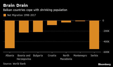 Serbia Tackles the Plunging Population Plaguing the Balkans - Bloomberg