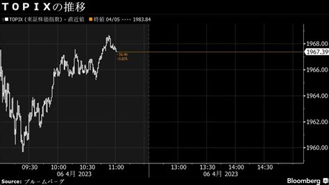 6日午前の日経平均は続落､米景気後退懸念や円高が要因｜会社四季報オンライン