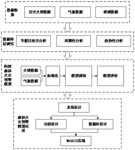 一种基于深度学习技术的森林火灾预警模型及系统的制作方法