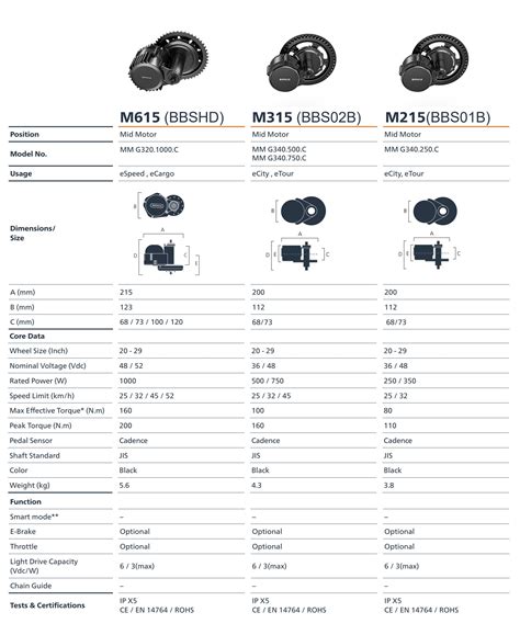 Bafang M615 Mid Drive Kits Bbshd G3201000c For Emtb Efat Ecargo E Bi Accolmile E Bikes