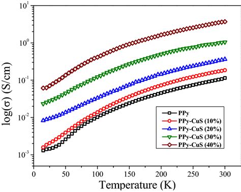 Conductivity Versus Temperature Plot For Ppy And Ppy Cus 1040 Wt