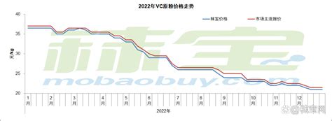 2022年维生素年报更新，维生素市场整体表现低迷，您怎么看价格？