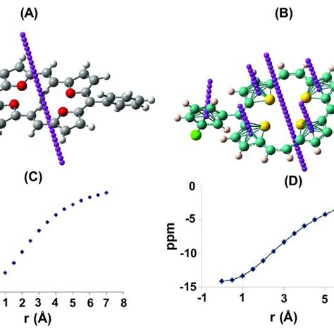 NICS analysis of 23a (A) and 22d (B). Variation of NICS ppm in 23a (C)... | Download Scientific ...