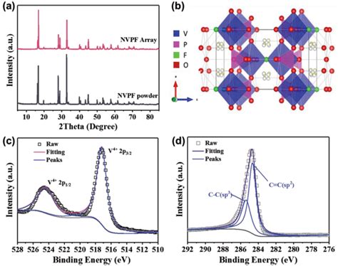 Structural Information Of CNF NVPF A XRD Pattern B The Crystal