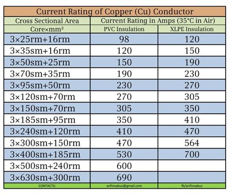 Current Carrying Capacity Of Copper Cables In Sq MM