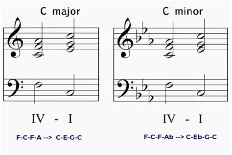 Plagal Cadence In Music Theory - Phamox Music