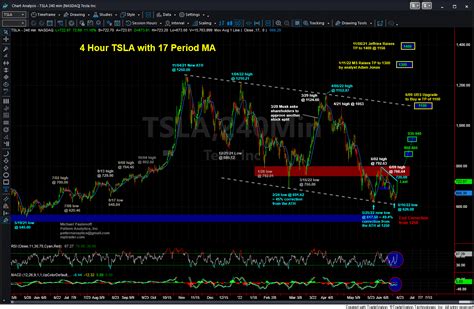 Chart On TSLA Market Analysis For Jun 21st 2022 MPTrader